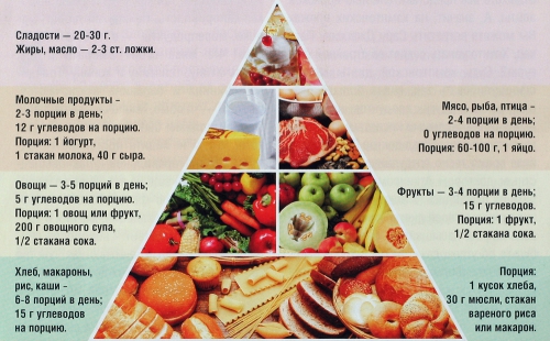 Схемы питания для практически здоровых людей