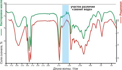 Сравнительный анализ инфракрасных спектров Рициниола и касторового масла