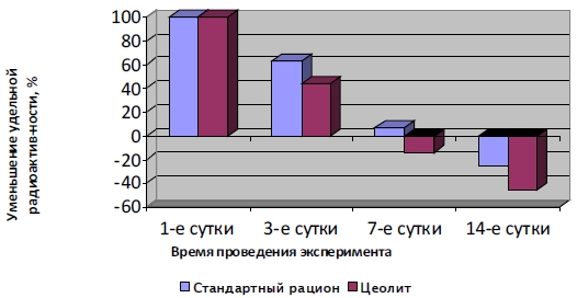 Удельная радиоактивность печени на 3,7,14 сутки (в процентном от исходного состояния), на фоне использования стандартного рациона и цеолита